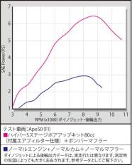 ハイパーSステージボアアップキット80cc